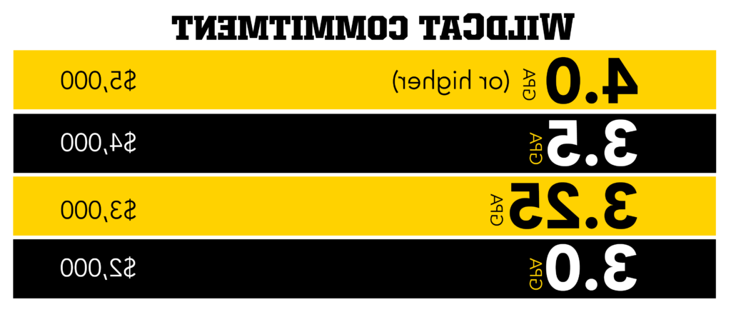 WildCat Commitment offers scholarships of up to $5,000 for students with a GPA above 3.0. Chart: 4.0 G P A or higher $5,000 scholarship. 3.5 G P A $4,000 scholarship. 3.25 G P A $3,000 scholarship, 3.0 G P A $2,000 scholarship.
